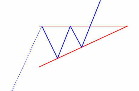 The Ascending Triangle chart pattern.