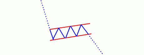 The Bearish Flag pattern.