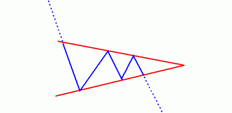 The Bearish Pennant chart pattern.