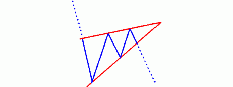 The Bearish Wedge pattern.