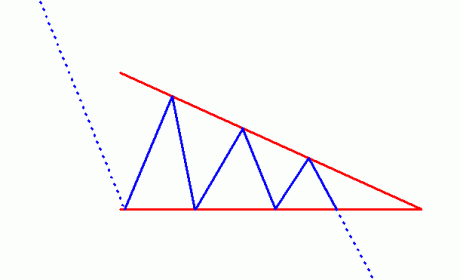 The Descending Triangle chart pattern.