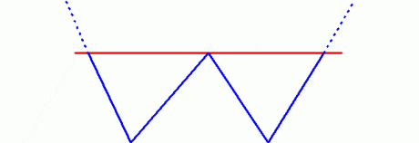 The Double Bottom chart pattern.