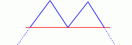 The Double Top pattern.