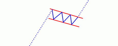 The Flag chart pattern.