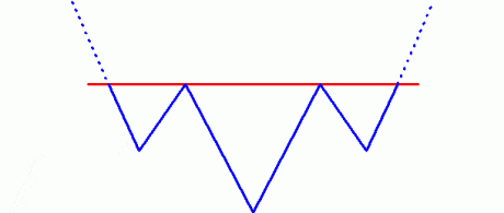 The Head and Shoulders Bottom chart pattern.