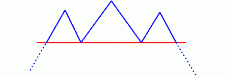 The Head and Shoulders Top pattern.