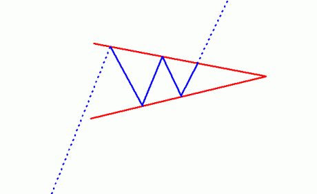 The Pennant chart pattern.