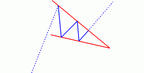 The Bullish Wedge pattern.