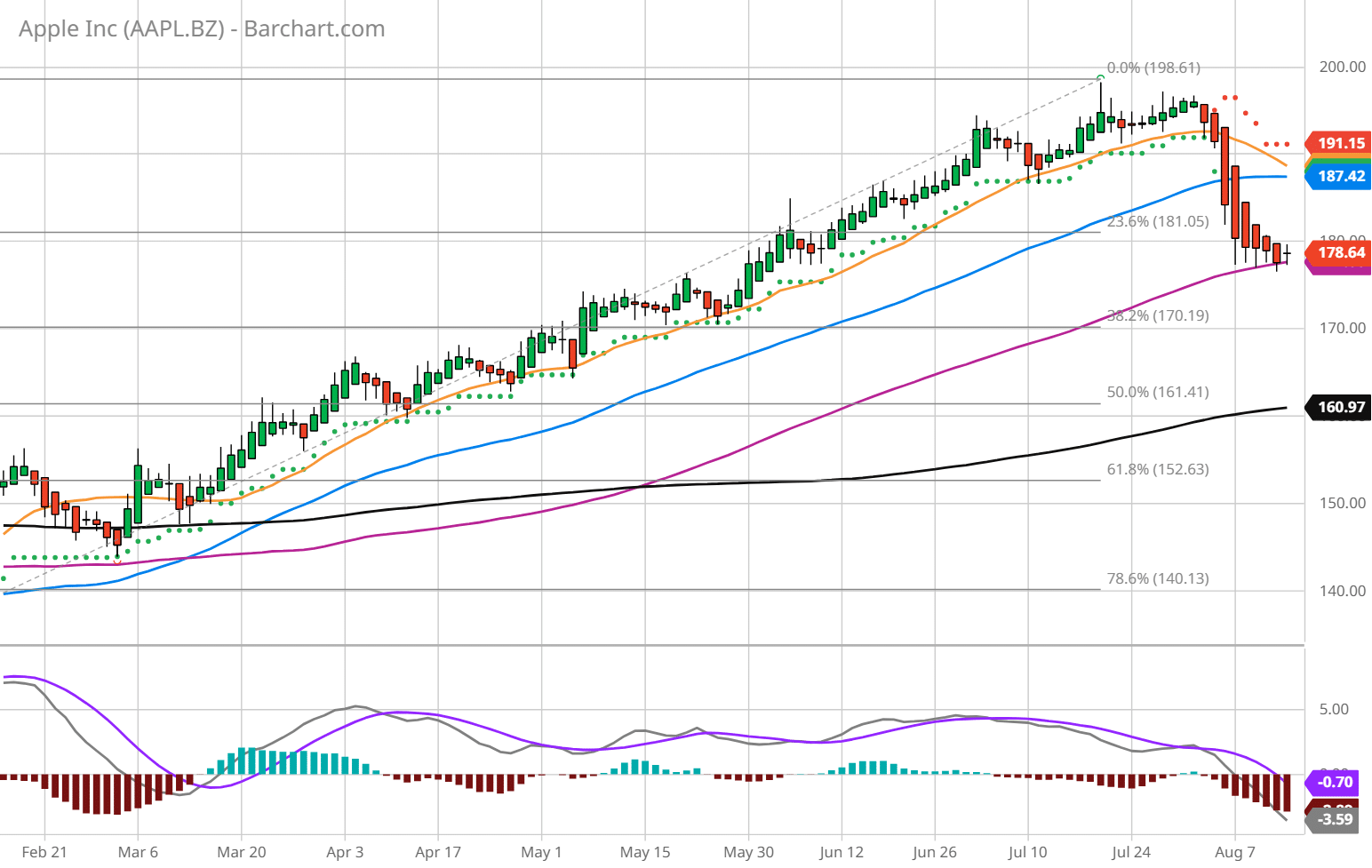 AAPL Heikin Ashi stock chart on August 14 2023