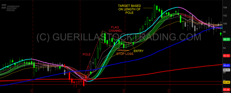 AEP stock chart with bullish flag pattern 1