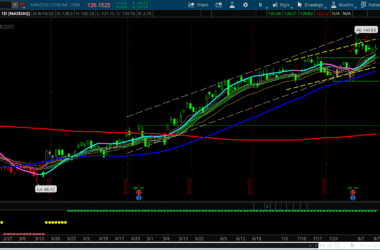 AMZN stock chart on August 14 2023 in an uptrend channel