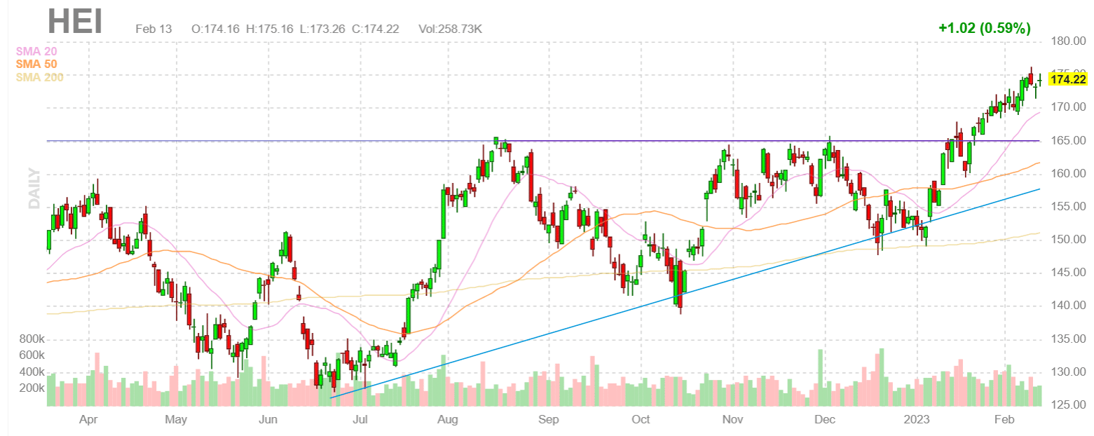 Ascending Triangle Breakout on the chart of HEICO on February 13 2023