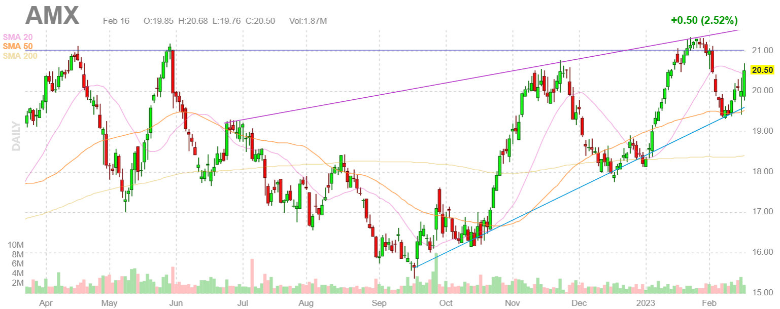 Ascending wedge chart pattern on the stock chart of AMX on February 16 2023