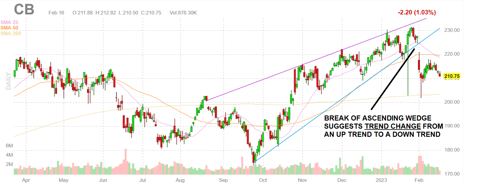 Ascending wedge chart pattern with break on the stock chart of CB on February 16 2023