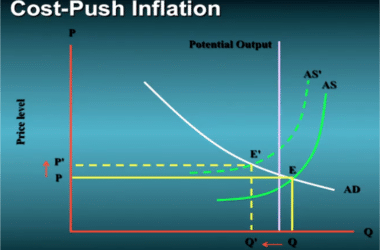 cost push inflation