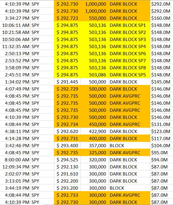 Dark Pool Levels Spy