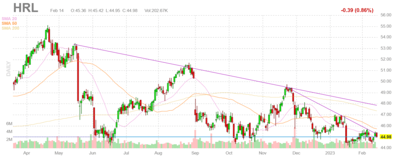 Descending Triangle on the chart of Hormel Foods on February 14 2023