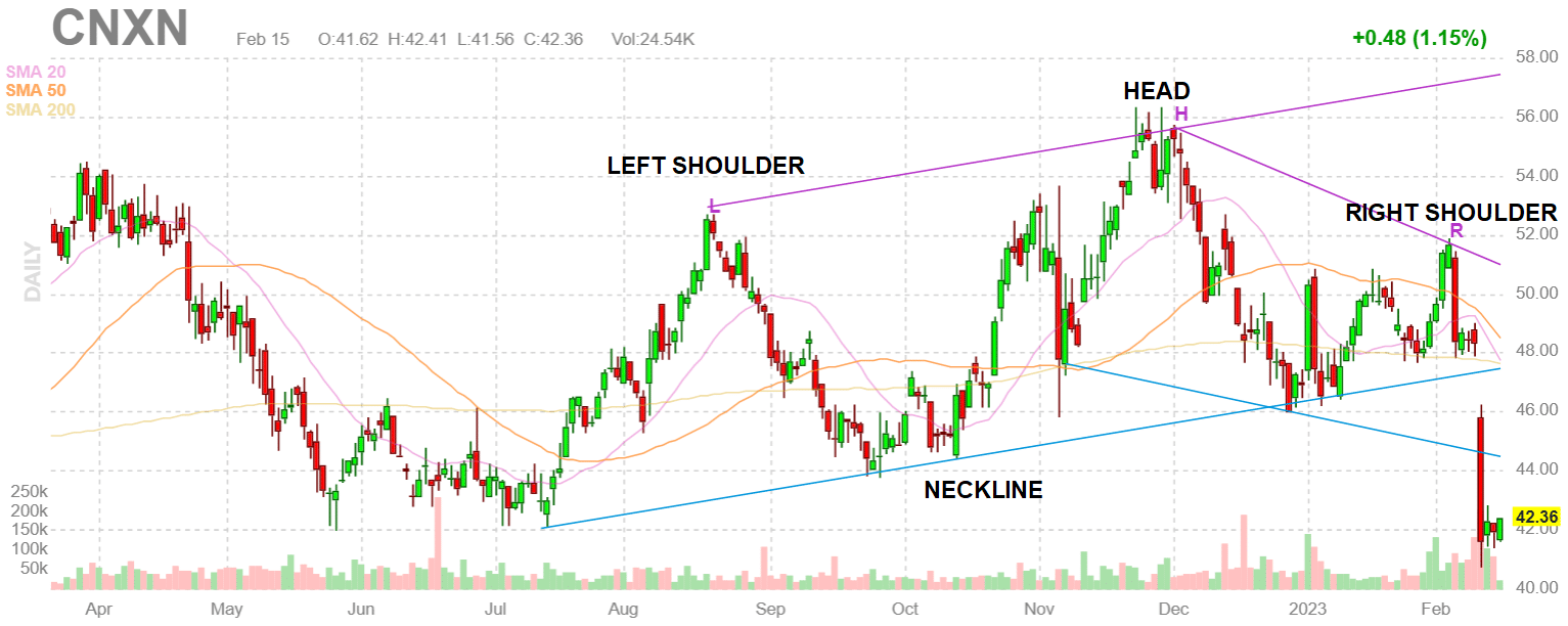 Head and shoulders pattern on CNXN stock chart on February 15 2023