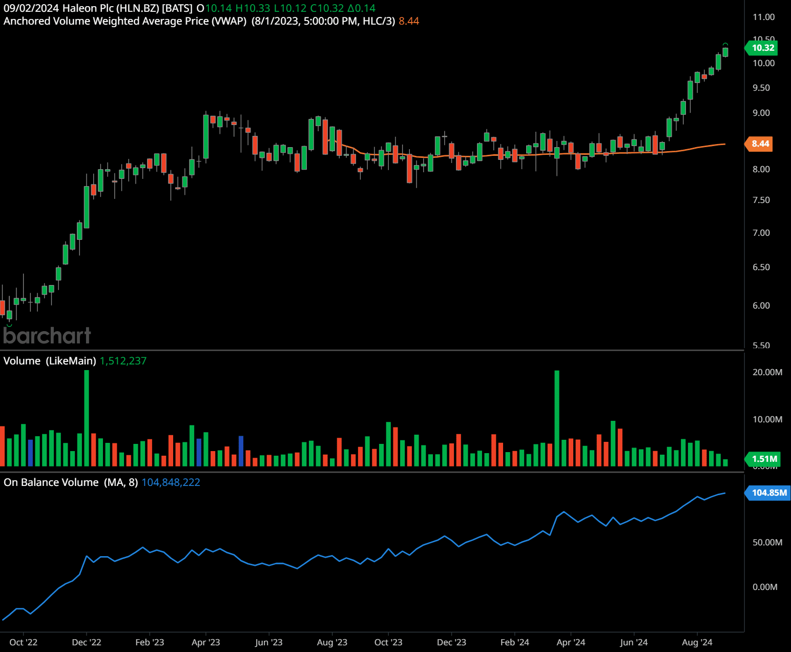 Haleon stock chart in the weekly time frame.