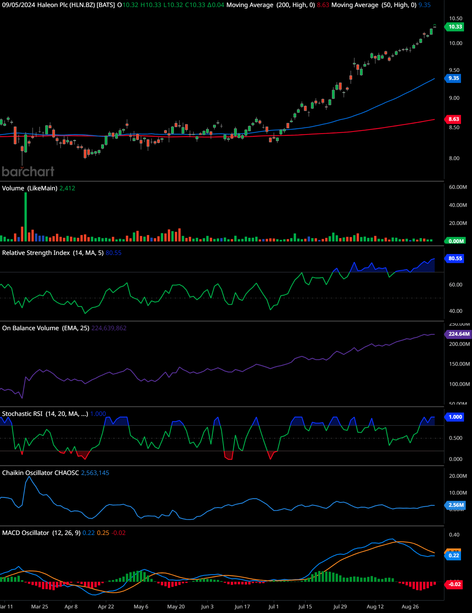 Haleon stock chart in the daily time frame.