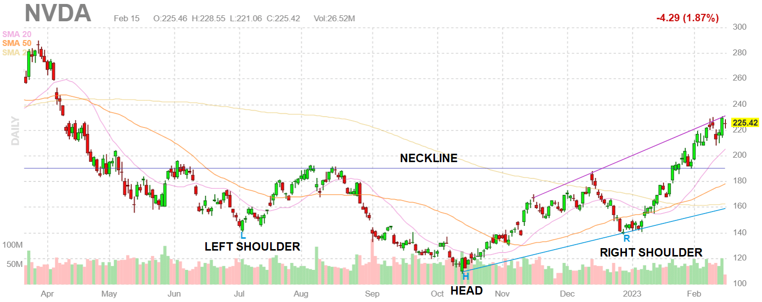 Inverse head and shoulders chart pattern on the chart of NVDA on February 15 2023