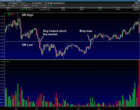 Opening Range Breakout Strategy