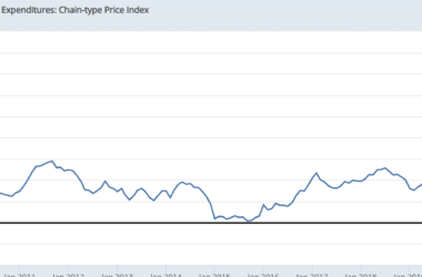 Personal Consumption Expenditures PCE chart as of April 2 2023