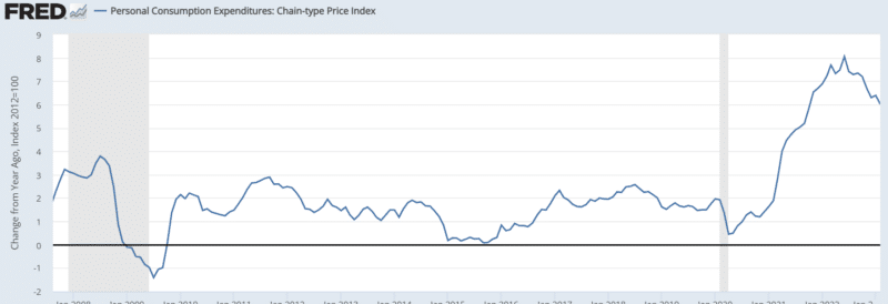 Personal Consumption Expenditures PCE chart as of April 2 2023