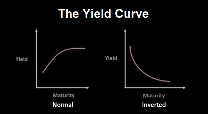 the yield curve