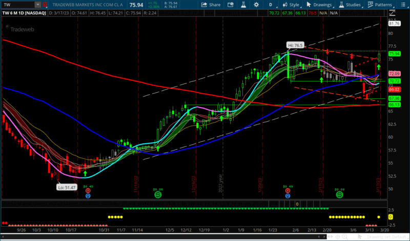 TradeWeb stock chart on March 19 2023 with a downtrend channel breakout pattern 1