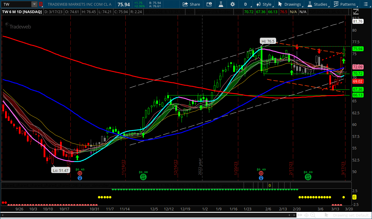 TradeWeb stock chart on March 19 2023 with a Hull Moving Average buy signal