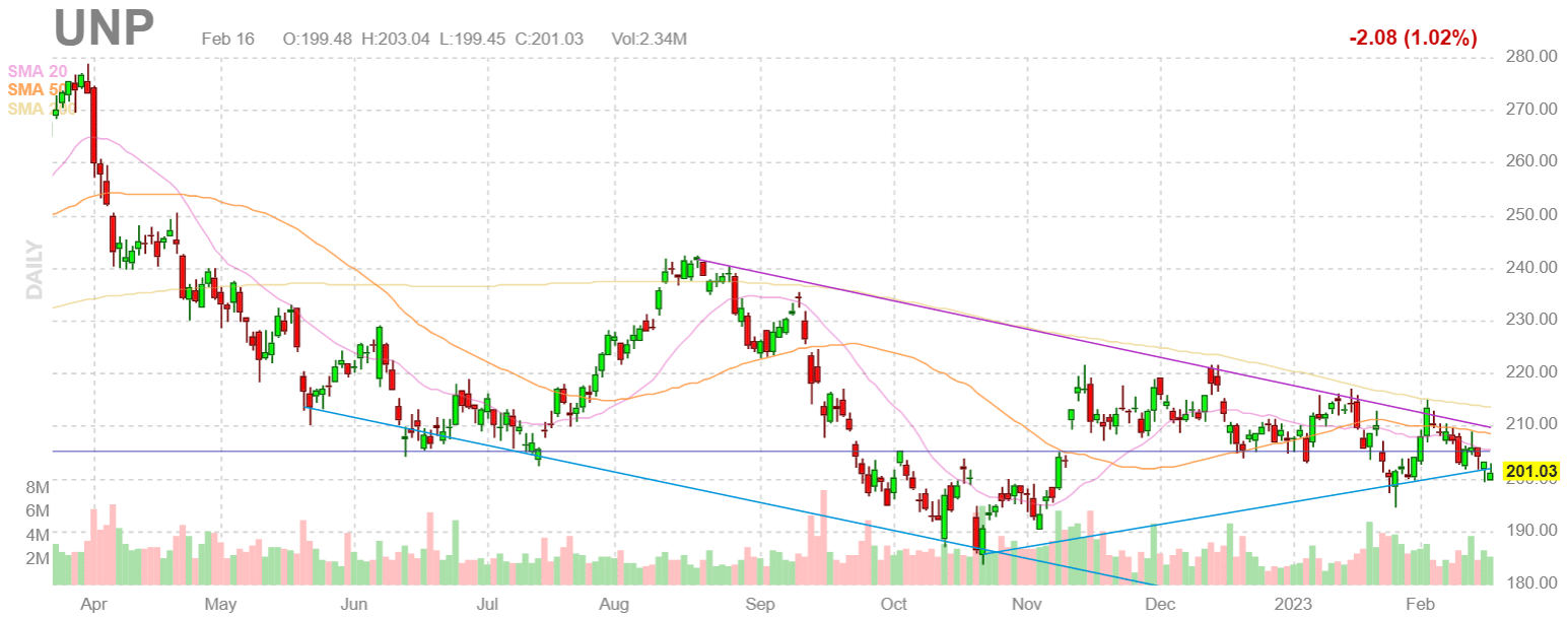 Wedge chart pattern on the stock chart of UNP on February 16 2023