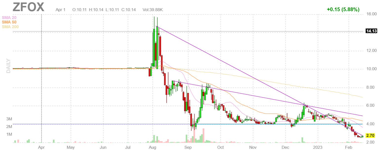 ZFOX stock chart with a Descending Triangle Breakdown on February 14 2023